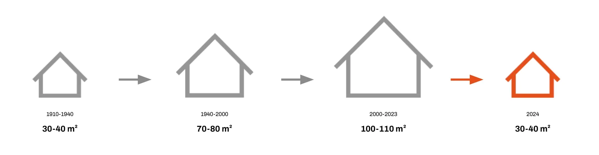 Diagram showing how home sizes have kept increasing