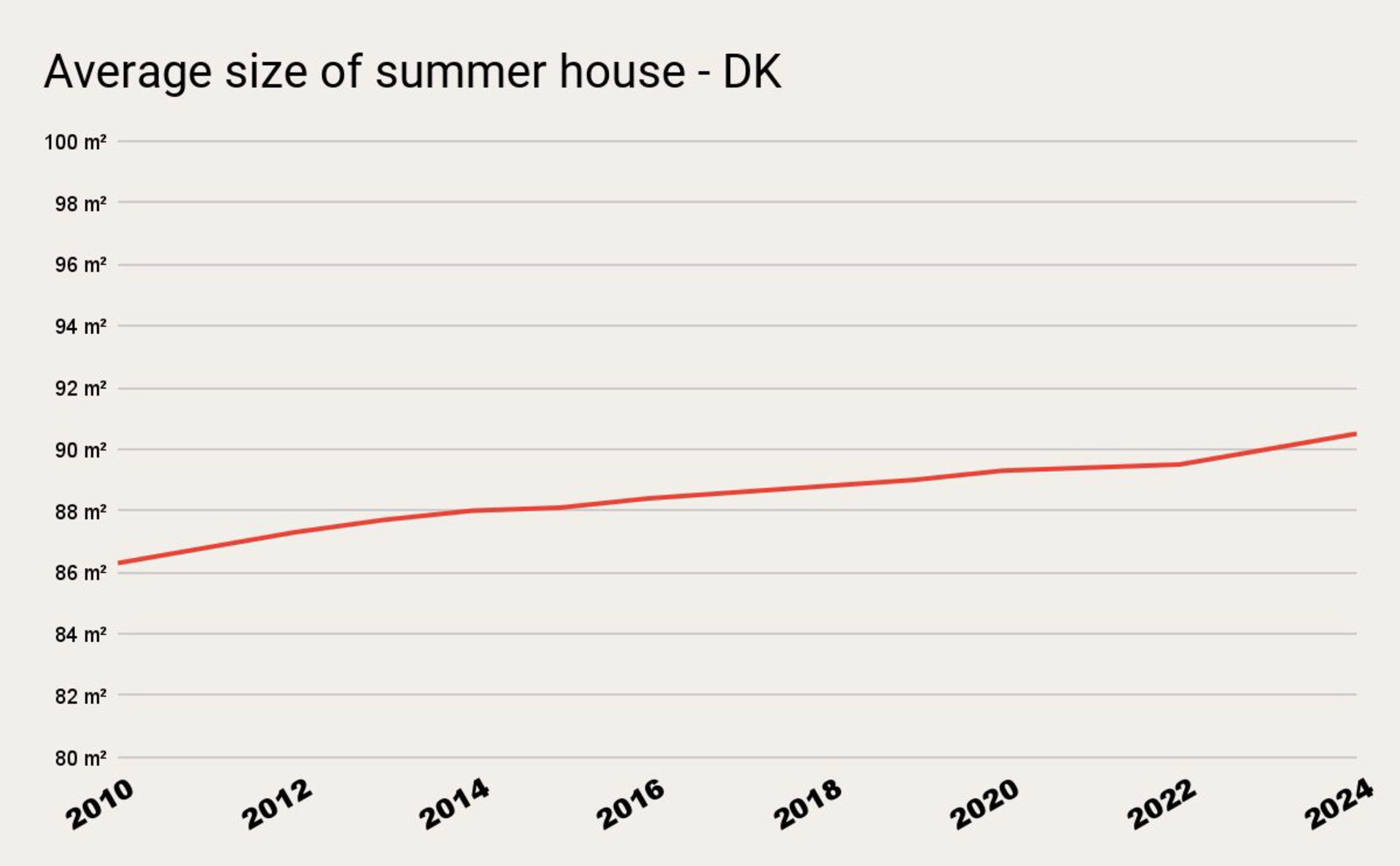 size of homes graph