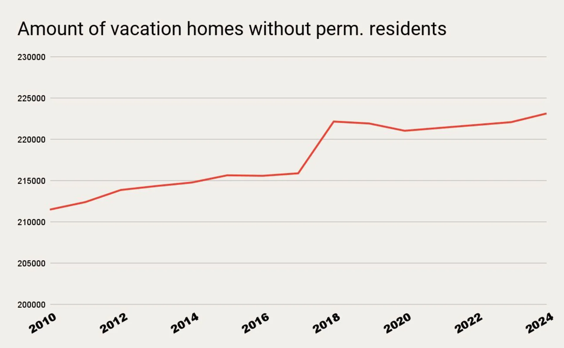 amount of vacation homes empty graph